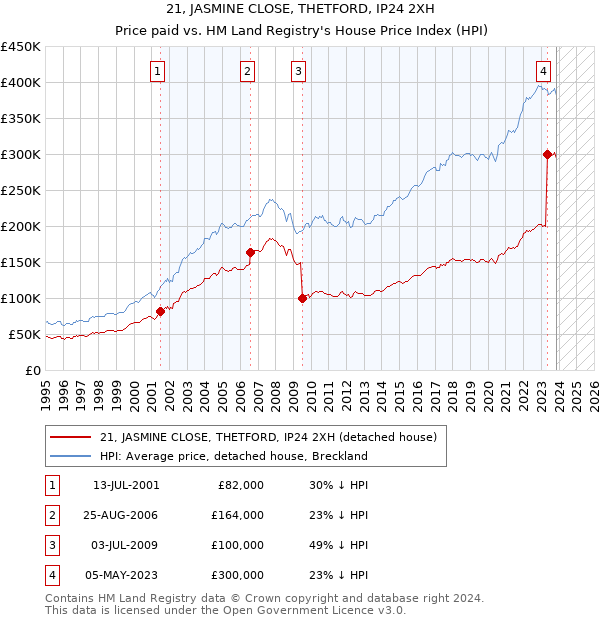 21, JASMINE CLOSE, THETFORD, IP24 2XH: Price paid vs HM Land Registry's House Price Index