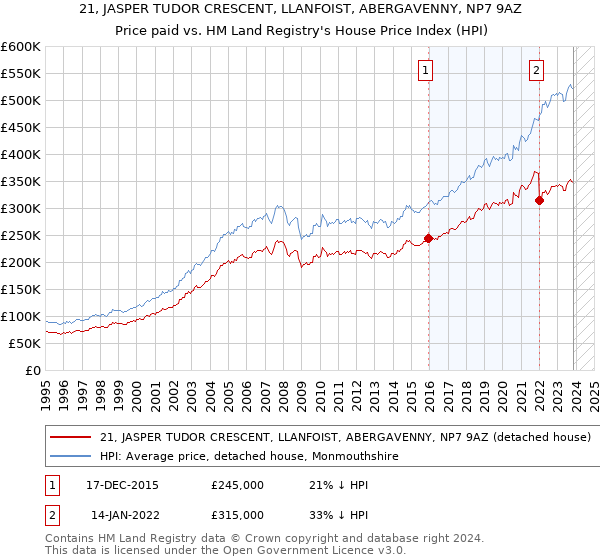 21, JASPER TUDOR CRESCENT, LLANFOIST, ABERGAVENNY, NP7 9AZ: Price paid vs HM Land Registry's House Price Index