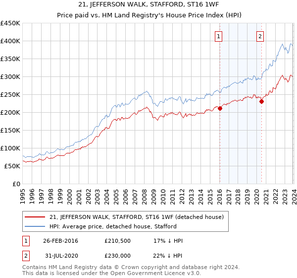 21, JEFFERSON WALK, STAFFORD, ST16 1WF: Price paid vs HM Land Registry's House Price Index