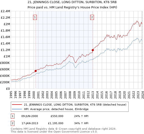 21, JENNINGS CLOSE, LONG DITTON, SURBITON, KT6 5RB: Price paid vs HM Land Registry's House Price Index