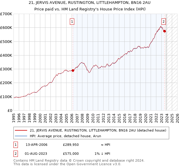 21, JERVIS AVENUE, RUSTINGTON, LITTLEHAMPTON, BN16 2AU: Price paid vs HM Land Registry's House Price Index