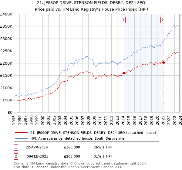21, JESSOP DRIVE, STENSON FIELDS, DERBY, DE24 3EQ: Price paid vs HM Land Registry's House Price Index