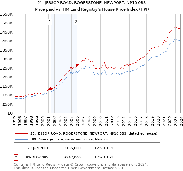 21, JESSOP ROAD, ROGERSTONE, NEWPORT, NP10 0BS: Price paid vs HM Land Registry's House Price Index