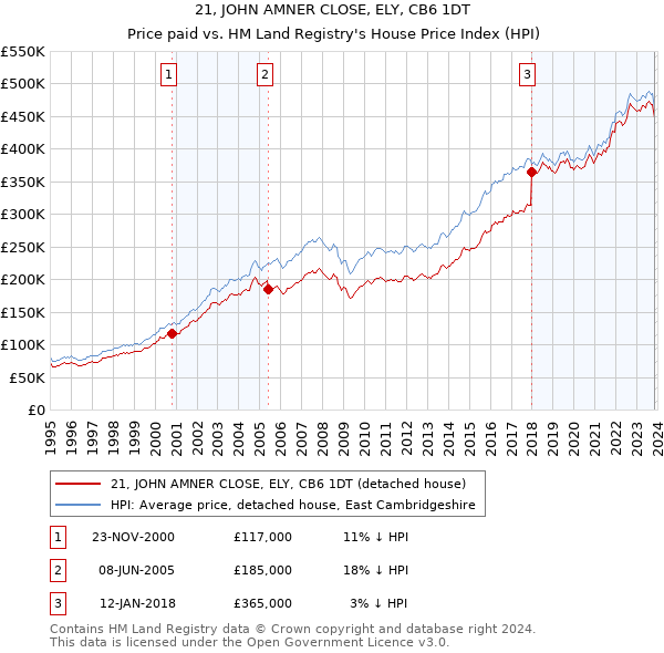 21, JOHN AMNER CLOSE, ELY, CB6 1DT: Price paid vs HM Land Registry's House Price Index