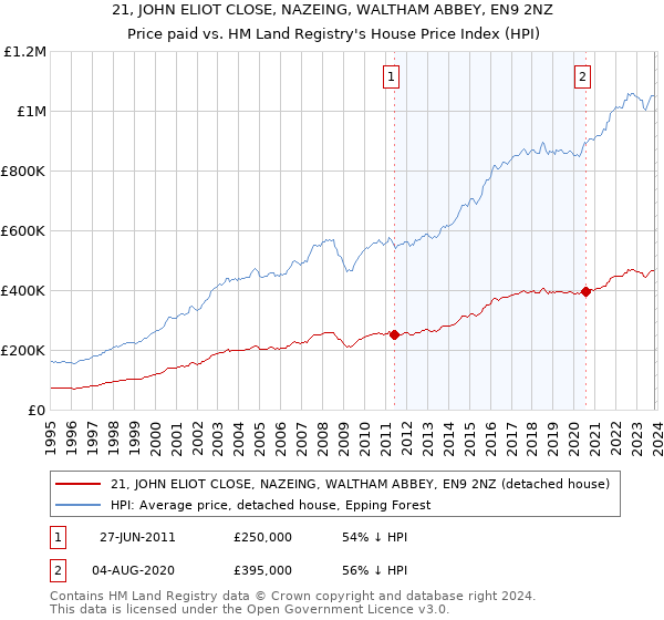21, JOHN ELIOT CLOSE, NAZEING, WALTHAM ABBEY, EN9 2NZ: Price paid vs HM Land Registry's House Price Index