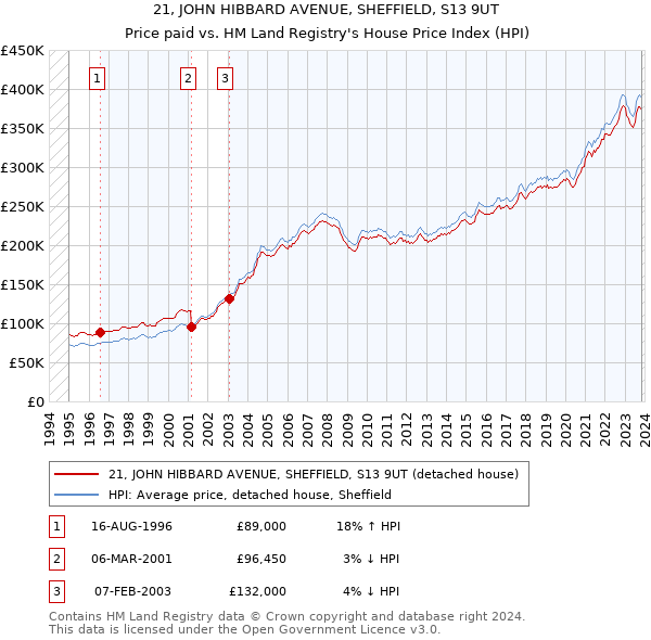 21, JOHN HIBBARD AVENUE, SHEFFIELD, S13 9UT: Price paid vs HM Land Registry's House Price Index
