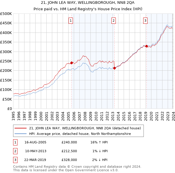 21, JOHN LEA WAY, WELLINGBOROUGH, NN8 2QA: Price paid vs HM Land Registry's House Price Index