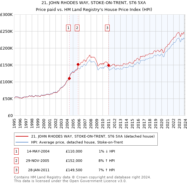21, JOHN RHODES WAY, STOKE-ON-TRENT, ST6 5XA: Price paid vs HM Land Registry's House Price Index
