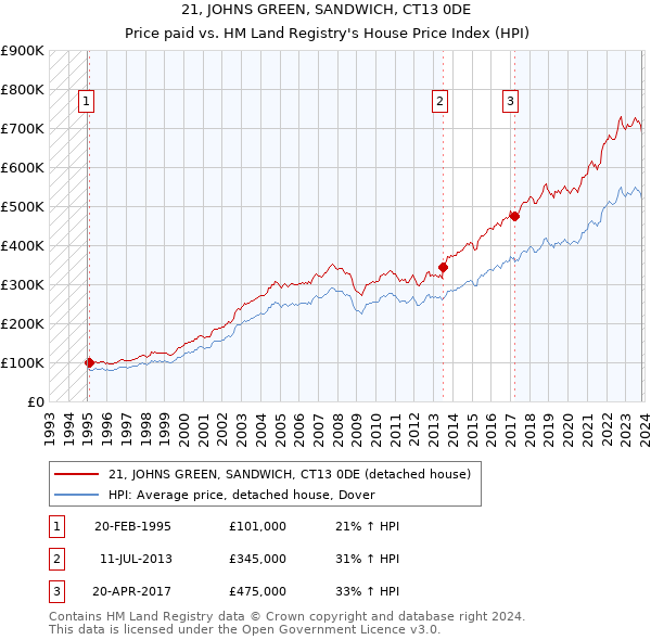21, JOHNS GREEN, SANDWICH, CT13 0DE: Price paid vs HM Land Registry's House Price Index