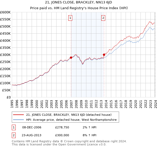 21, JONES CLOSE, BRACKLEY, NN13 6JD: Price paid vs HM Land Registry's House Price Index