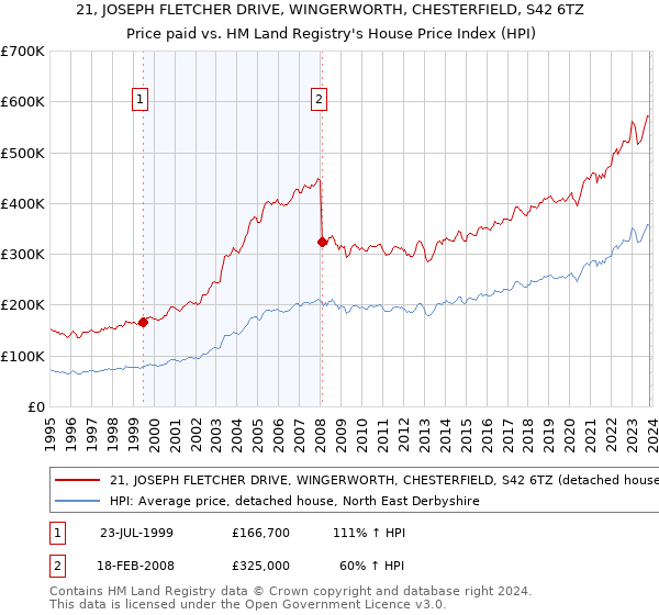 21, JOSEPH FLETCHER DRIVE, WINGERWORTH, CHESTERFIELD, S42 6TZ: Price paid vs HM Land Registry's House Price Index