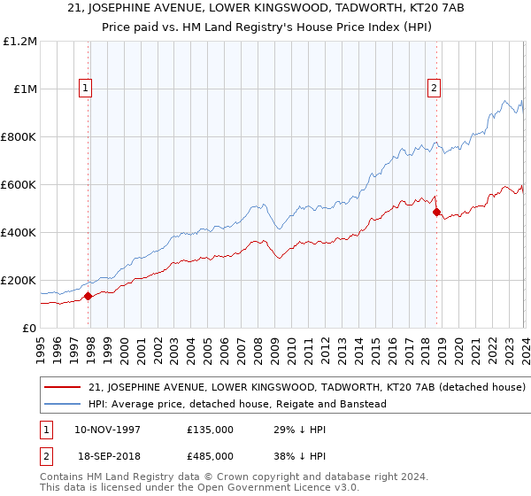 21, JOSEPHINE AVENUE, LOWER KINGSWOOD, TADWORTH, KT20 7AB: Price paid vs HM Land Registry's House Price Index