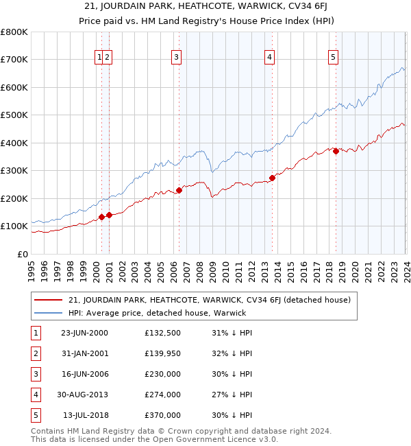 21, JOURDAIN PARK, HEATHCOTE, WARWICK, CV34 6FJ: Price paid vs HM Land Registry's House Price Index