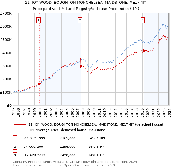 21, JOY WOOD, BOUGHTON MONCHELSEA, MAIDSTONE, ME17 4JY: Price paid vs HM Land Registry's House Price Index