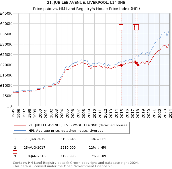 21, JUBILEE AVENUE, LIVERPOOL, L14 3NB: Price paid vs HM Land Registry's House Price Index