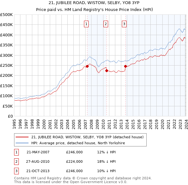 21, JUBILEE ROAD, WISTOW, SELBY, YO8 3YP: Price paid vs HM Land Registry's House Price Index