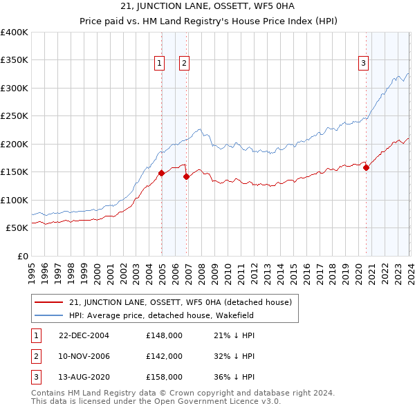 21, JUNCTION LANE, OSSETT, WF5 0HA: Price paid vs HM Land Registry's House Price Index