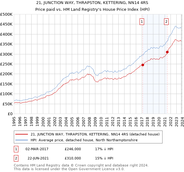 21, JUNCTION WAY, THRAPSTON, KETTERING, NN14 4RS: Price paid vs HM Land Registry's House Price Index