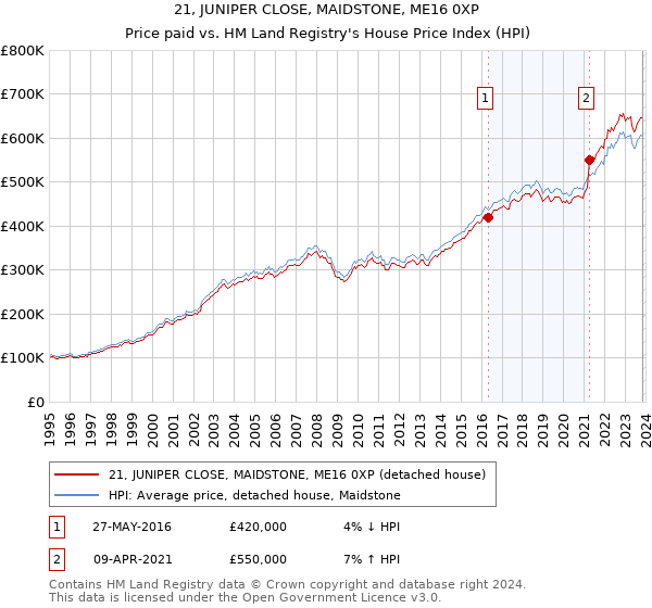 21, JUNIPER CLOSE, MAIDSTONE, ME16 0XP: Price paid vs HM Land Registry's House Price Index