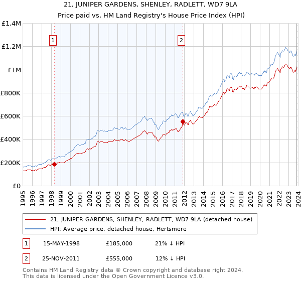 21, JUNIPER GARDENS, SHENLEY, RADLETT, WD7 9LA: Price paid vs HM Land Registry's House Price Index