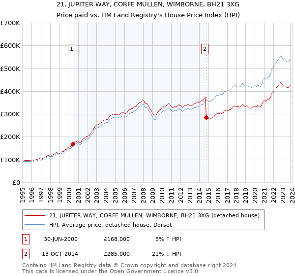 21, JUPITER WAY, CORFE MULLEN, WIMBORNE, BH21 3XG: Price paid vs HM Land Registry's House Price Index