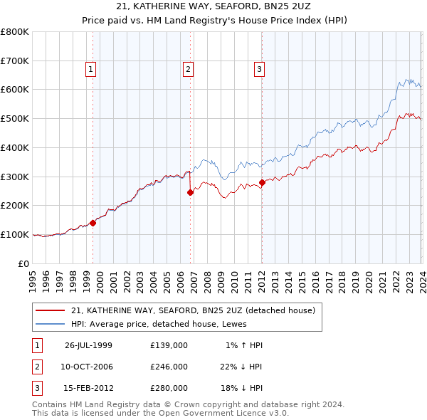 21, KATHERINE WAY, SEAFORD, BN25 2UZ: Price paid vs HM Land Registry's House Price Index