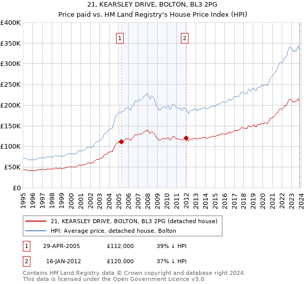 21, KEARSLEY DRIVE, BOLTON, BL3 2PG: Price paid vs HM Land Registry's House Price Index