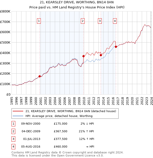 21, KEARSLEY DRIVE, WORTHING, BN14 0AN: Price paid vs HM Land Registry's House Price Index