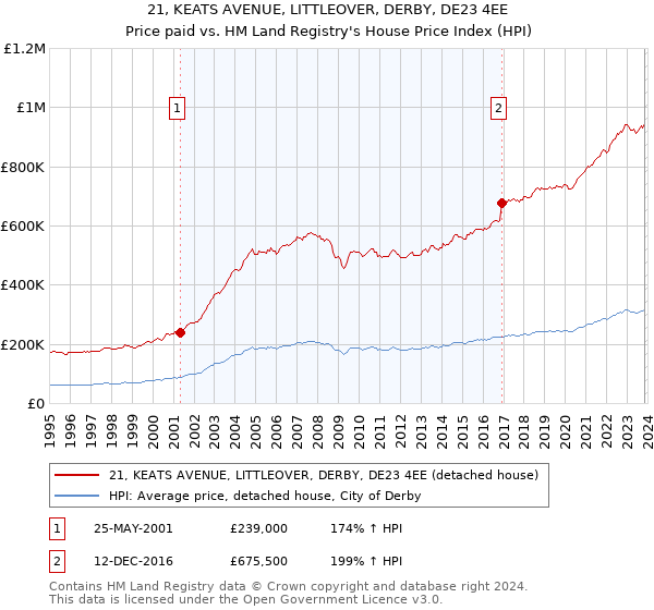 21, KEATS AVENUE, LITTLEOVER, DERBY, DE23 4EE: Price paid vs HM Land Registry's House Price Index