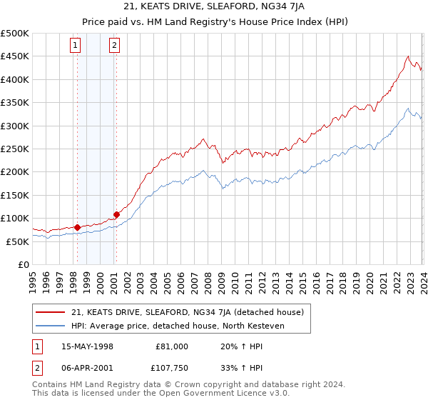21, KEATS DRIVE, SLEAFORD, NG34 7JA: Price paid vs HM Land Registry's House Price Index