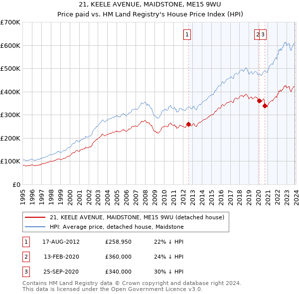 21, KEELE AVENUE, MAIDSTONE, ME15 9WU: Price paid vs HM Land Registry's House Price Index