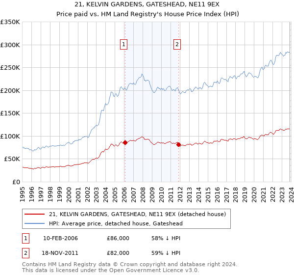 21, KELVIN GARDENS, GATESHEAD, NE11 9EX: Price paid vs HM Land Registry's House Price Index
