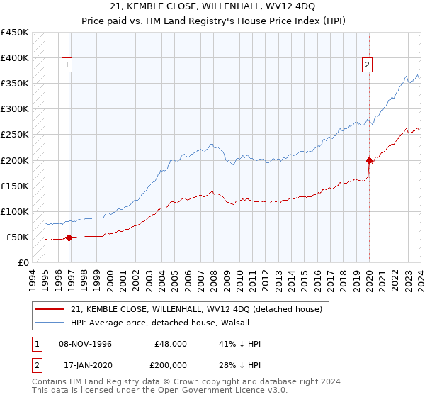 21, KEMBLE CLOSE, WILLENHALL, WV12 4DQ: Price paid vs HM Land Registry's House Price Index