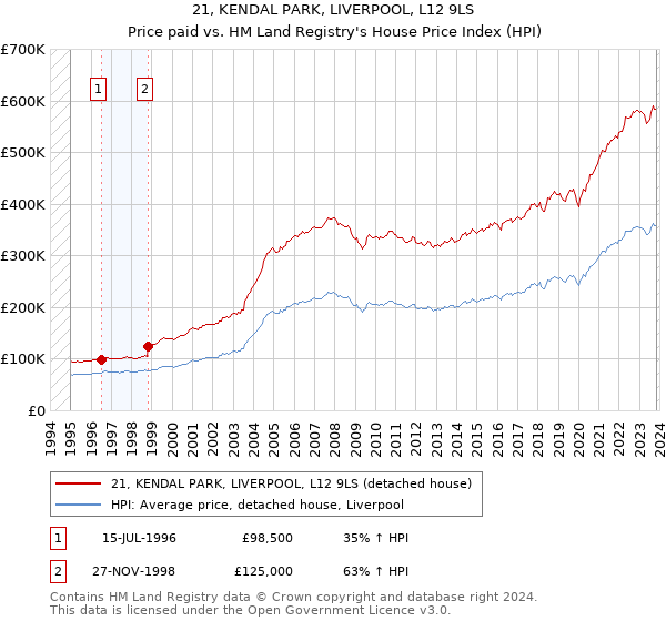 21, KENDAL PARK, LIVERPOOL, L12 9LS: Price paid vs HM Land Registry's House Price Index