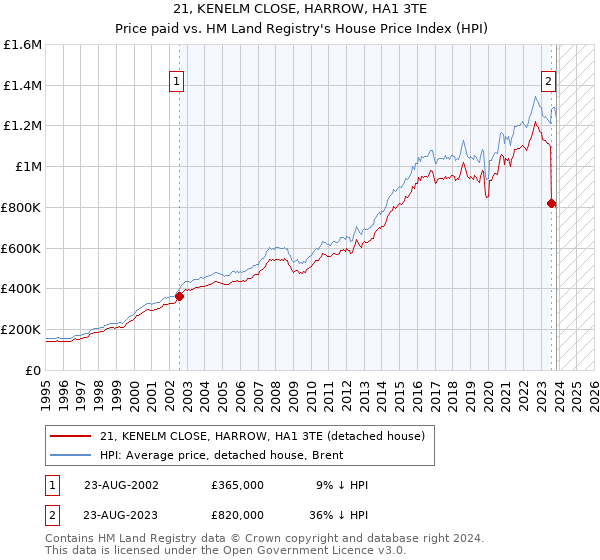 21, KENELM CLOSE, HARROW, HA1 3TE: Price paid vs HM Land Registry's House Price Index