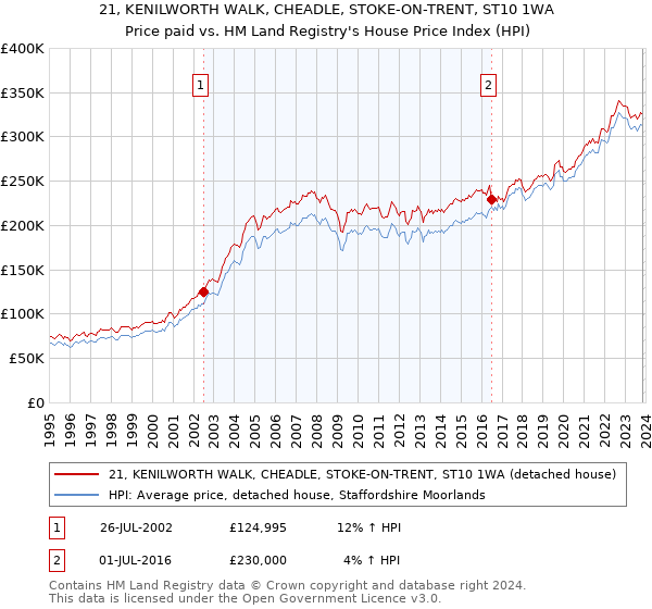 21, KENILWORTH WALK, CHEADLE, STOKE-ON-TRENT, ST10 1WA: Price paid vs HM Land Registry's House Price Index
