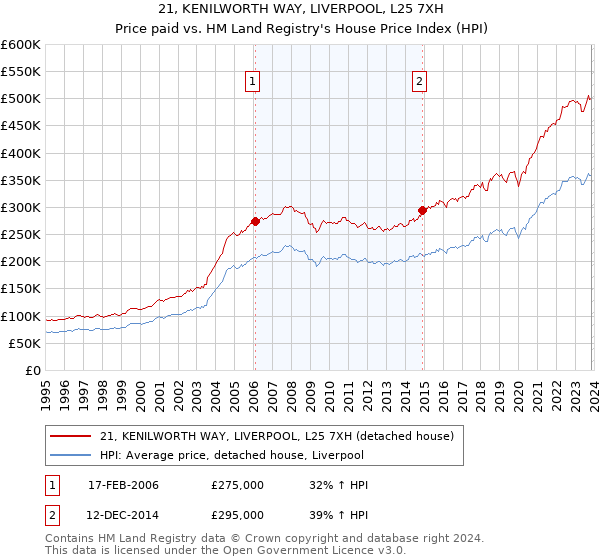 21, KENILWORTH WAY, LIVERPOOL, L25 7XH: Price paid vs HM Land Registry's House Price Index