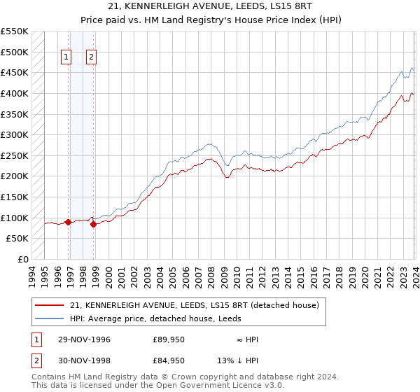 21, KENNERLEIGH AVENUE, LEEDS, LS15 8RT: Price paid vs HM Land Registry's House Price Index