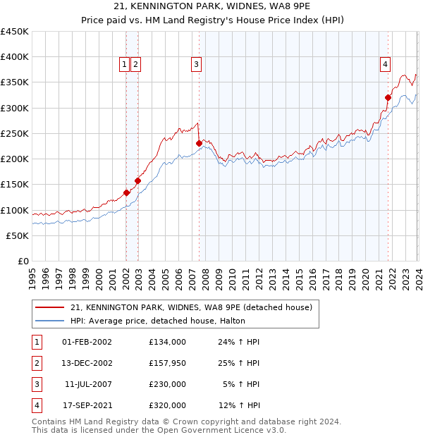 21, KENNINGTON PARK, WIDNES, WA8 9PE: Price paid vs HM Land Registry's House Price Index