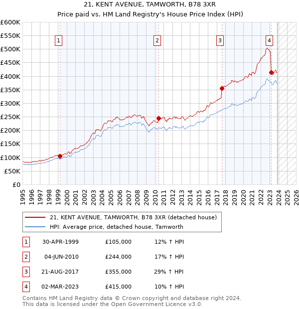 21, KENT AVENUE, TAMWORTH, B78 3XR: Price paid vs HM Land Registry's House Price Index