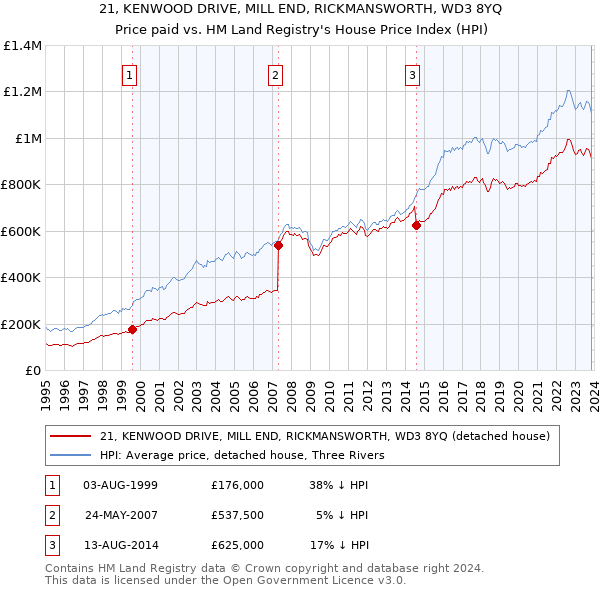 21, KENWOOD DRIVE, MILL END, RICKMANSWORTH, WD3 8YQ: Price paid vs HM Land Registry's House Price Index