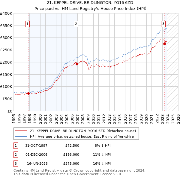 21, KEPPEL DRIVE, BRIDLINGTON, YO16 6ZD: Price paid vs HM Land Registry's House Price Index