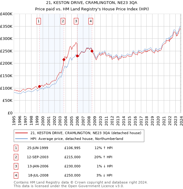 21, KESTON DRIVE, CRAMLINGTON, NE23 3QA: Price paid vs HM Land Registry's House Price Index