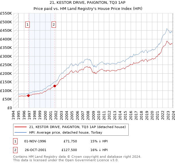 21, KESTOR DRIVE, PAIGNTON, TQ3 1AP: Price paid vs HM Land Registry's House Price Index