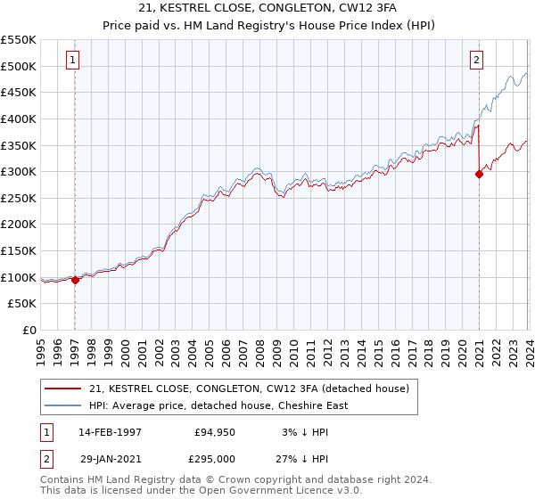 21, KESTREL CLOSE, CONGLETON, CW12 3FA: Price paid vs HM Land Registry's House Price Index
