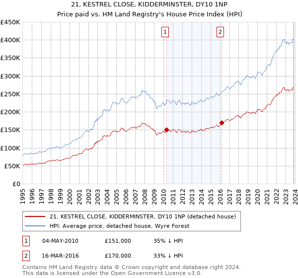 21, KESTREL CLOSE, KIDDERMINSTER, DY10 1NP: Price paid vs HM Land Registry's House Price Index