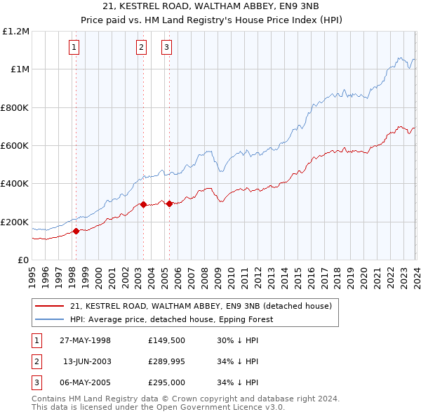 21, KESTREL ROAD, WALTHAM ABBEY, EN9 3NB: Price paid vs HM Land Registry's House Price Index
