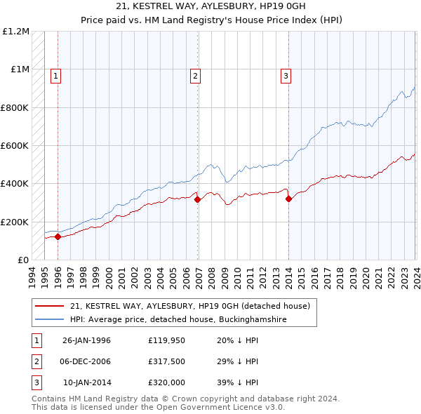 21, KESTREL WAY, AYLESBURY, HP19 0GH: Price paid vs HM Land Registry's House Price Index