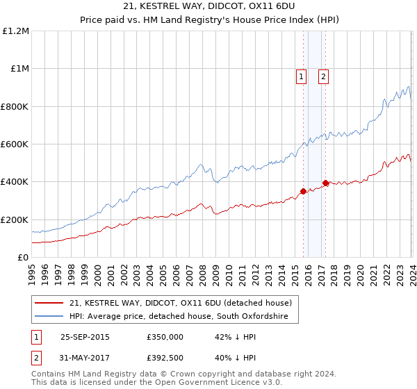 21, KESTREL WAY, DIDCOT, OX11 6DU: Price paid vs HM Land Registry's House Price Index