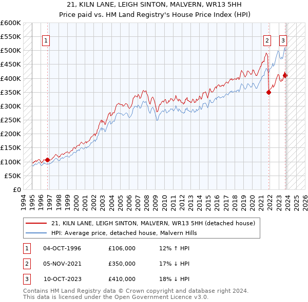 21, KILN LANE, LEIGH SINTON, MALVERN, WR13 5HH: Price paid vs HM Land Registry's House Price Index